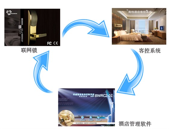 客控系统，联网锁及旅馆治理软件连系使用的优势