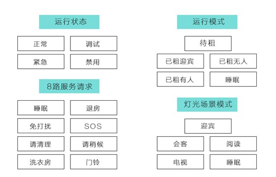 小金库钱包app下载客控系统的运行状态、运行模式、８路效劳请求、灯光场景模式