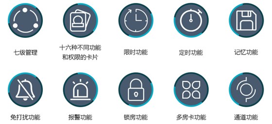 主要功效——七级治理，限时，准时，影象，免打搅，报警，锁房，通道等功效