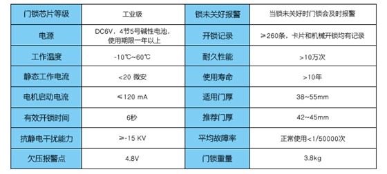 手艺参数——锁未关好报警，事情温度，电流，有用开锁时间，欠压报警点等