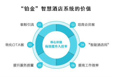 “铂金”智慧旅馆系统