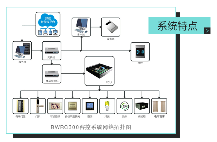 小金库钱包app下载客控系统特点，ＢＷＲＣ３００客控系统网络拓扑图——全自助、多功效、一站式效劳的微信平台