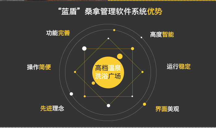 蓝盾桑拿治理软件系统的优势——功效完善，高度智能，操作轻盈，运行稳固，先进理念，界面雅观