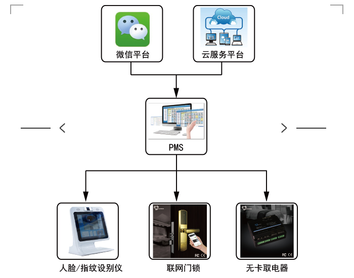 微信入住系统的系统图，微信门锁系统概述